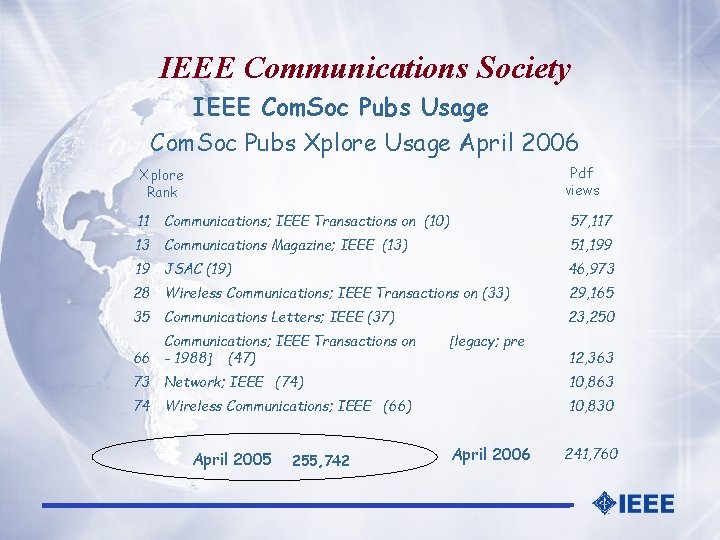 IEEE Communications Society IEEE Com. Soc Pubs Usage Com. Soc Pubs Xplore Usage April