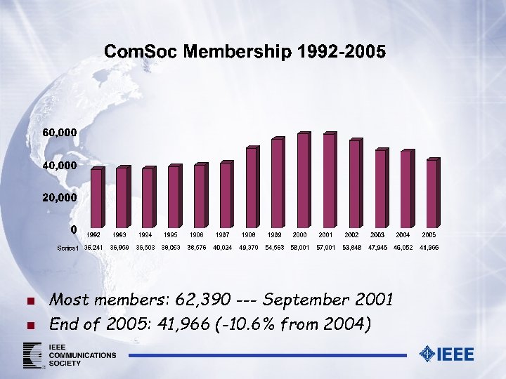 n n Most members: 62, 390 --- September 2001 End of 2005: 41, 966