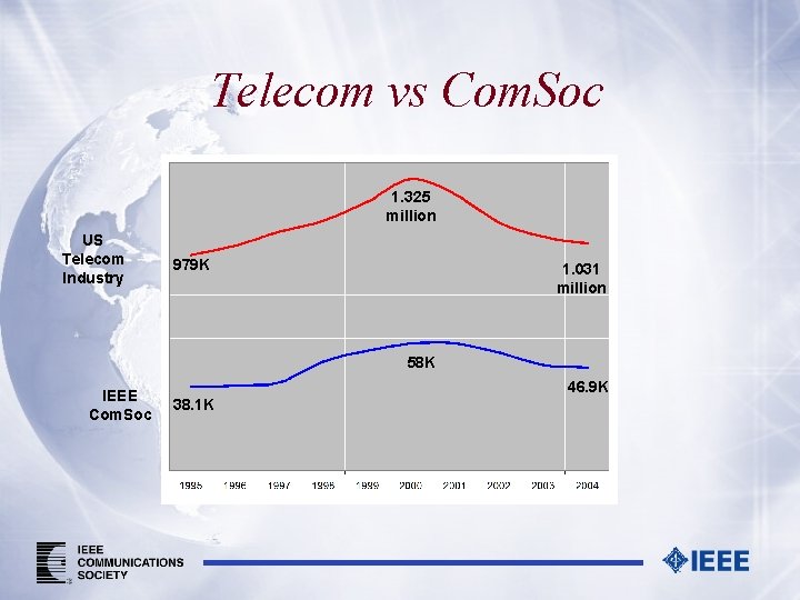 Telecom vs Com. Soc 1. 325 million US Telecom Industry 979 K 1. 031
