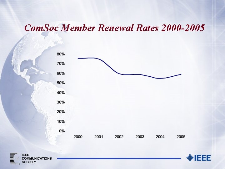 Com. Soc Member Renewal Rates 2000 -2005 
