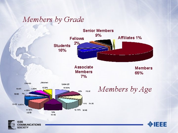 Members by Grade Senior Members 9% Fellows 2% Students 16% Associate Members 7% Affiliates