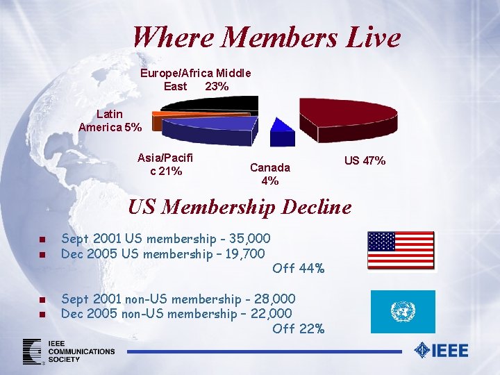 Where Members Live Europe/Africa Middle East 23% Latin America 5% Asia/Pacifi c 21% Canada
