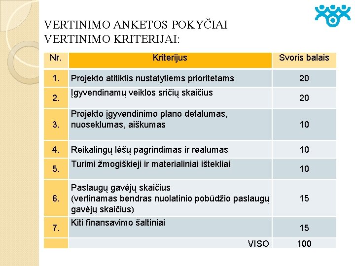 VERTINIMO ANKETOS POKYČIAI VERTINIMO KRITERIJAI: Nr. 1. 2. Kriterijus Svoris balais Projekto atitiktis nustatytiems