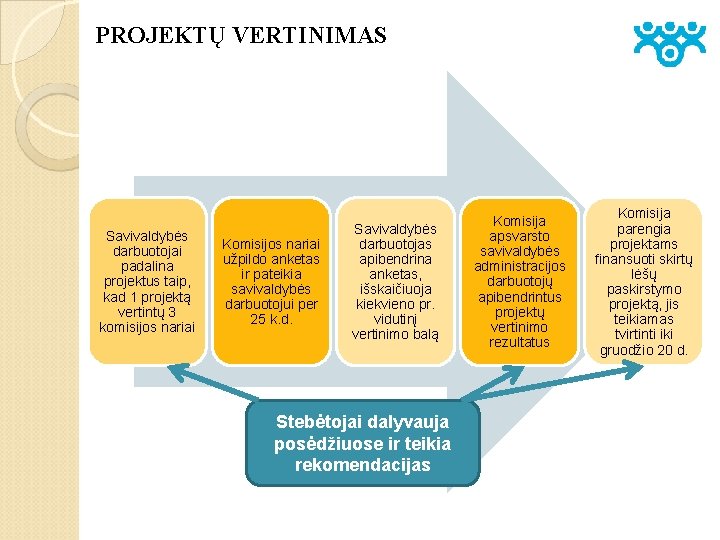 PROJEKTŲ VERTINIMAS Savivaldybės darbuotojai padalina projektus taip, kad 1 projektą vertintų 3 komisijos nariai