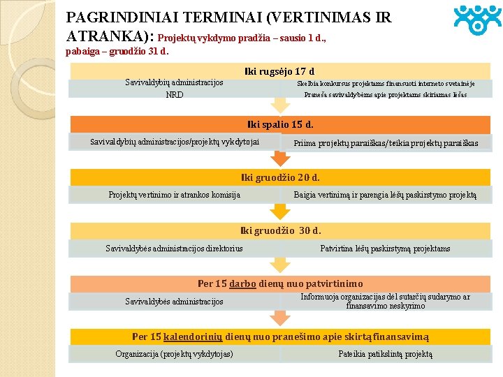 PAGRINDINIAI TERMINAI (VERTINIMAS IR ATRANKA): Projektų vykdymo pradžia – sausio 1 d. , pabaiga