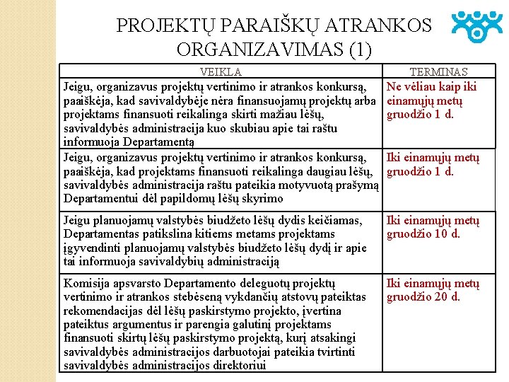 PROJEKTŲ PARAIŠKŲ ATRANKOS ORGANIZAVIMAS (1) VEIKLA TERMINAS Jeigu, organizavus projektų vertinimo ir atrankos konkursą,