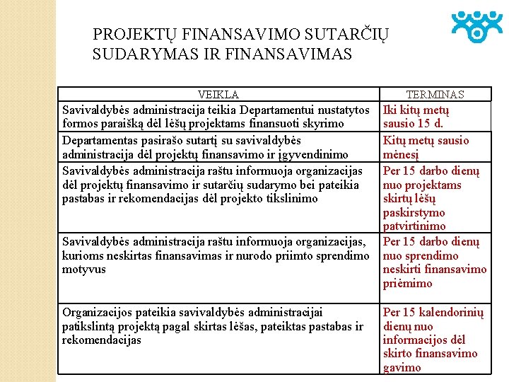 PROJEKTŲ FINANSAVIMO SUTARČIŲ SUDARYMAS IR FINANSAVIMAS VEIKLA TERMINAS Savivaldybės administracija teikia Departamentui nustatytos formos