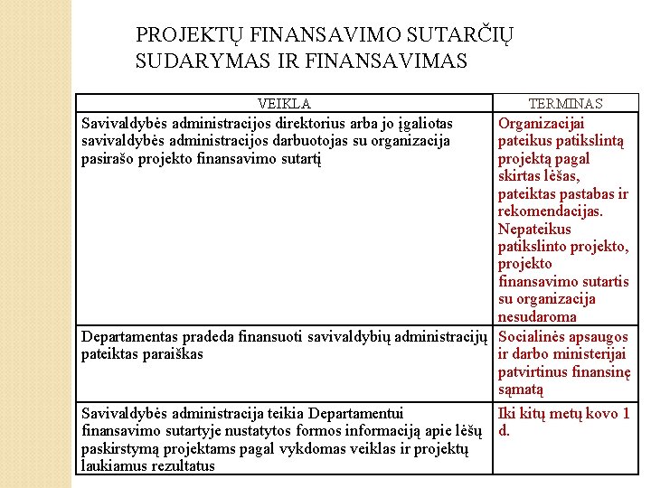 PROJEKTŲ FINANSAVIMO SUTARČIŲ SUDARYMAS IR FINANSAVIMAS VEIKLA Savivaldybės administracijos direktorius arba jo įgaliotas savivaldybės