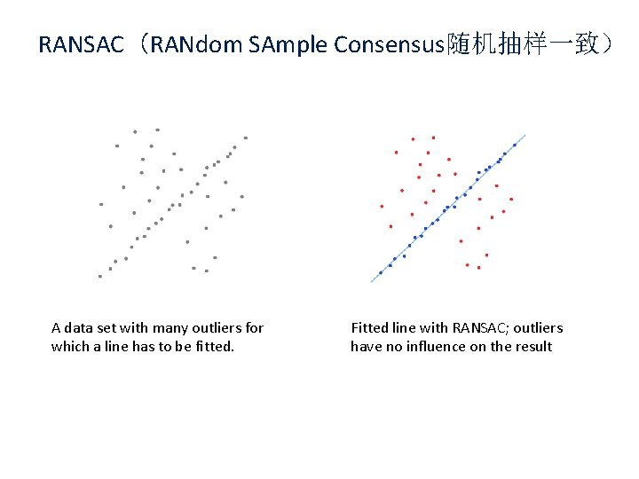 RANSAC（RANdom SAmple Consensus随机抽样一致） A data set with many outliers for which a line has