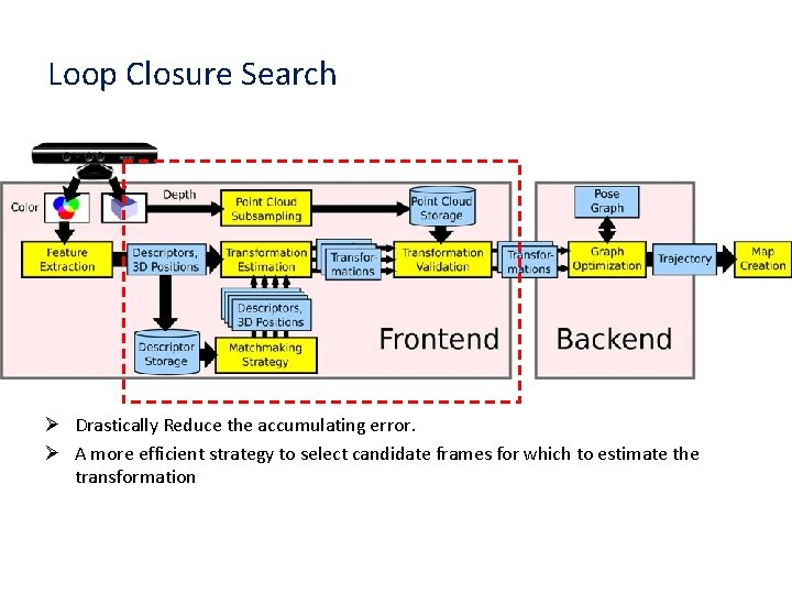 Loop Closure Search Ø Drastically Reduce the accumulating error. Ø A more efficient strategy