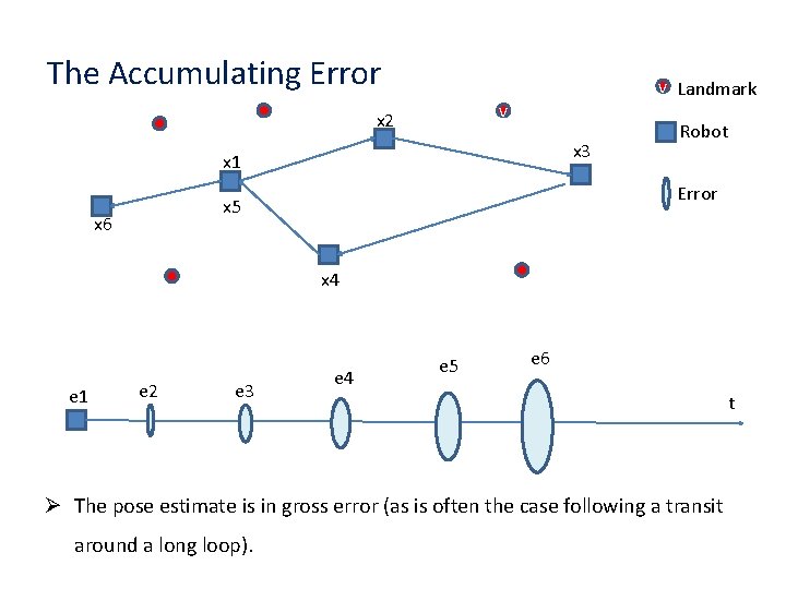 The Accumulating Error v Landmark v x 2 x 3 x 1 Error x
