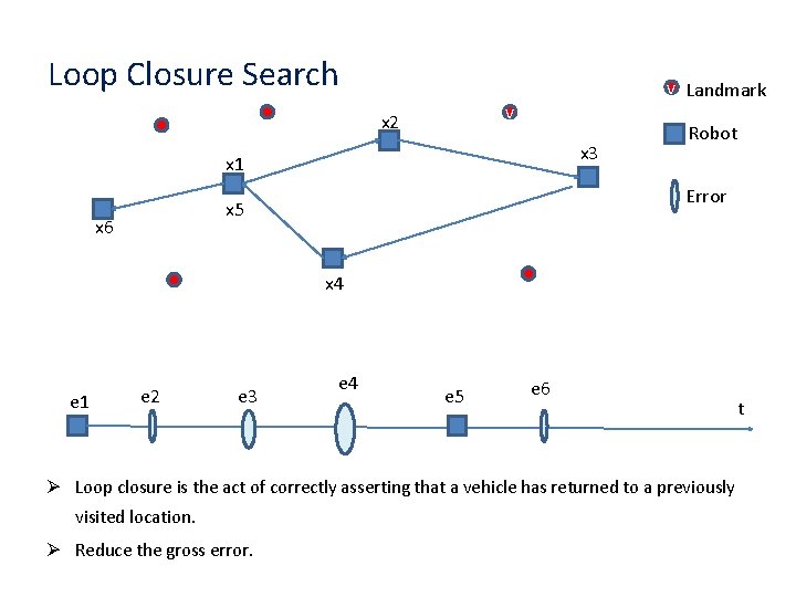 Loop Closure Search v Landmark v x 2 x 3 x 1 Error x