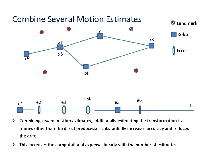 Combine Several Motion Estimates v x 2 x 3 x 1 Robot Error x