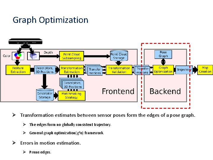 Graph Optimization Ø Transformation estimates between sensor poses form the edges of a pose