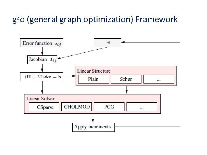 g 2 o (general graph optimization) Framework 