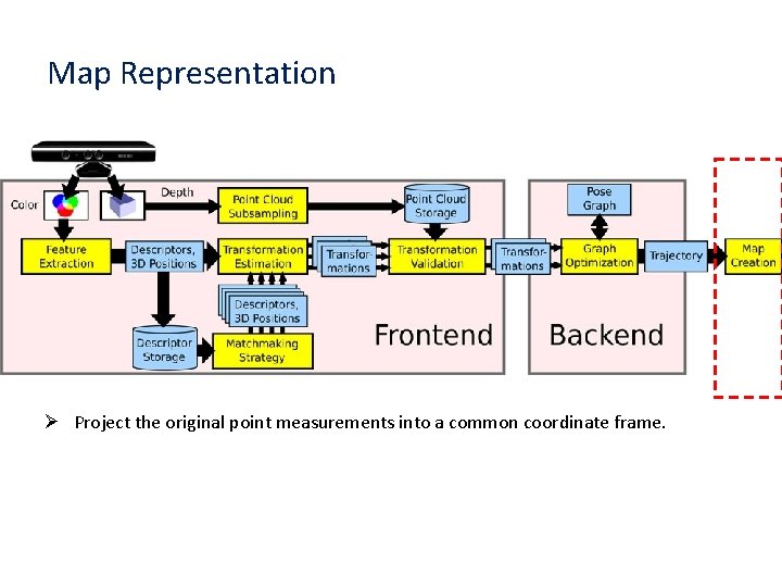 Map Representation Ø Project the original point measurements into a common coordinate frame. 
