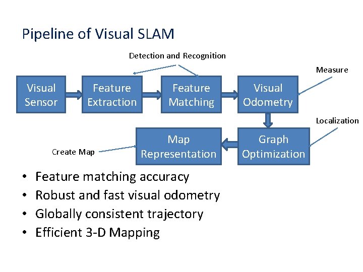 Pipeline of Visual SLAM Detection and Recognition Measure Visual Sensor Feature Extraction Feature Matching