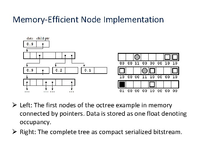 Memory-Efficient Node Implementation Ø Left: The first nodes of the octree example in memory