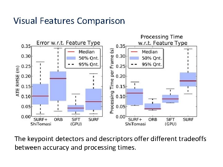 Visual Features Comparison The keypoint detectors and descriptors offer different tradeoffs between accuracy and