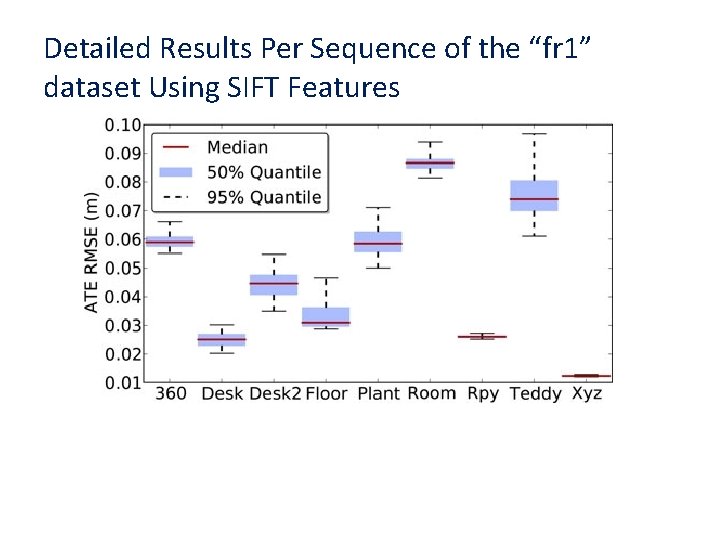 Detailed Results Per Sequence of the “fr 1” dataset Using SIFT Features 