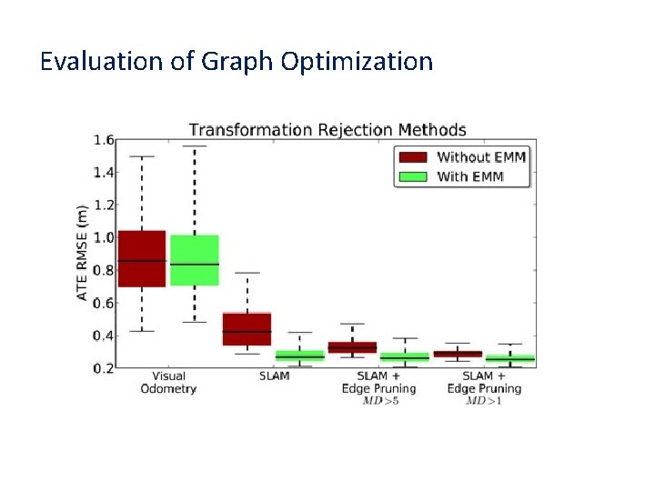 Evaluation of Graph Optimization 