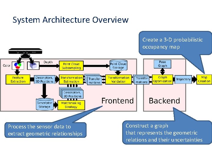 System Architecture Overview Create a 3 -D probabilistic occupancy map Process the sensor data