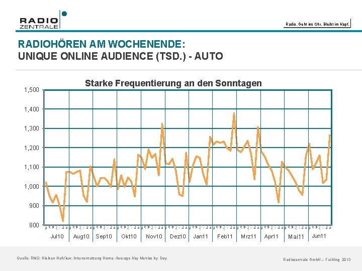 Radio. Geht ins Ohr. Bleibt im Kopf. RADIOHÖREN AM WOCHENENDE: UNIQUE ONLINE AUDIENCE (TSD.