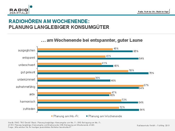 Radio. Geht ins Ohr. Bleibt im Kopf. RADIOHÖREN AM WOCHENENDE: PLANUNG LANGLEBIGER KONSUMGÜTER …