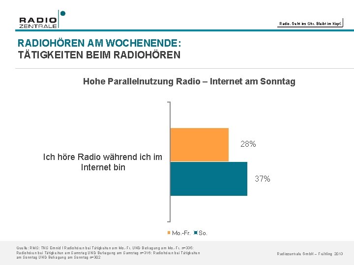 Radio. Geht ins Ohr. Bleibt im Kopf. RADIOHÖREN AM WOCHENENDE: TÄTIGKEITEN BEIM RADIOHÖREN Hohe