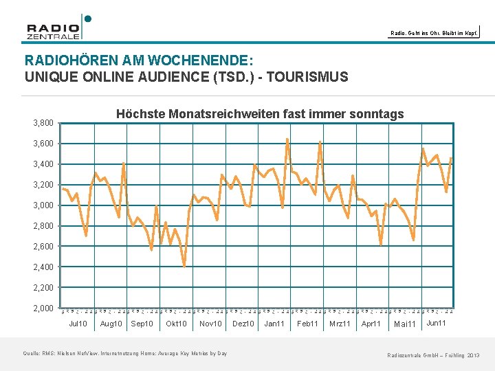 Radio. Geht ins Ohr. Bleibt im Kopf. RADIOHÖREN AM WOCHENENDE: UNIQUE ONLINE AUDIENCE (TSD.