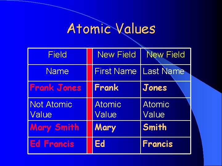 Atomic Values Field Name New Field First Name Last Name Frank Jones Not Atomic