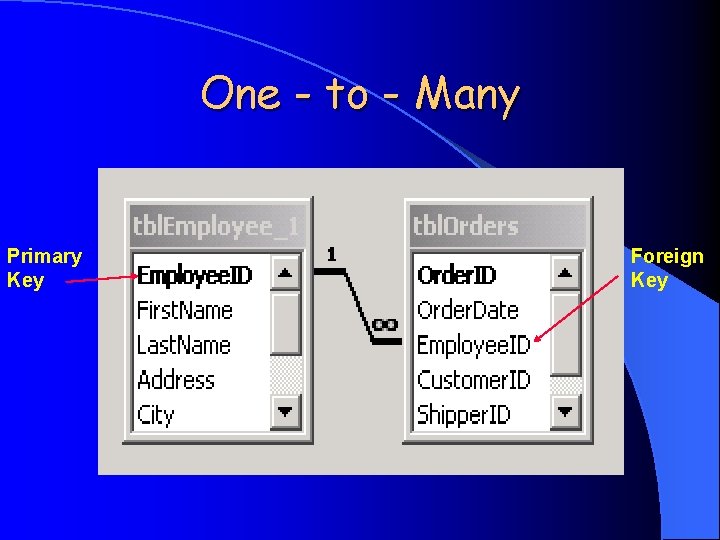 One - to - Many Primary Key Foreign Key 