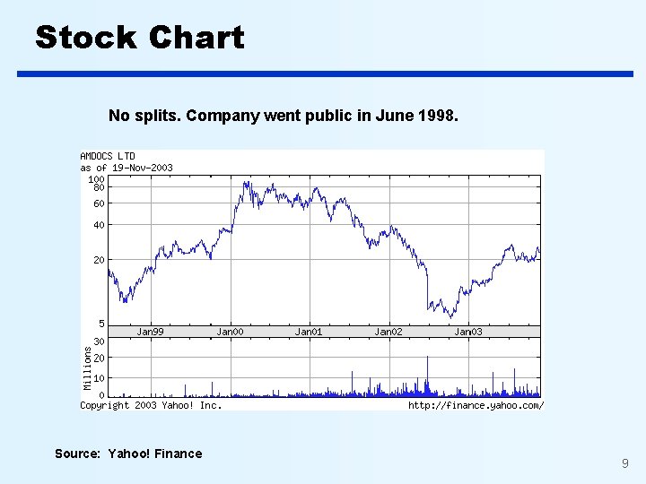 Stock Chart No splits. Company went public in June 1998. Source: Yahoo! Finance 9 Stock Chart No splits. Company went public in June 1998. Source: Yahoo! Finance 9