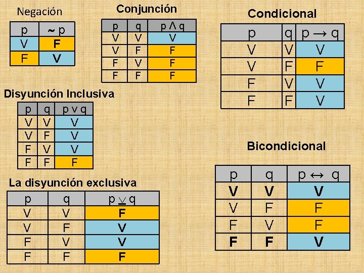 Conjunción Negación p V F ~ p F V p V V F F