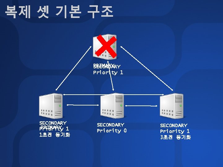 복제 셋 기본 구조 PRIMARY SECONDARY Priority 1 SECONDARY PRIMARY 1 Priority 1초전 동기화