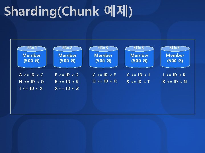 Sharding(Chunk 예제) 샤드 1 샤드 2 샤드 3 샤드 5 Member (500 G) Member