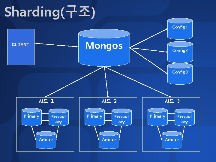 Sharding(구조) Config 1 Mongos CLIENT Config 2 Config 3 샤드 1 Primary Second ary