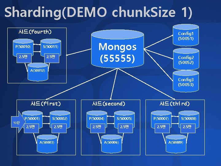 Sharding(DEMO chunk. Size 1) 샤드(fourth) P(50010) S(50011) 2. 5만 Config 1 (50051) Mongos (55555)