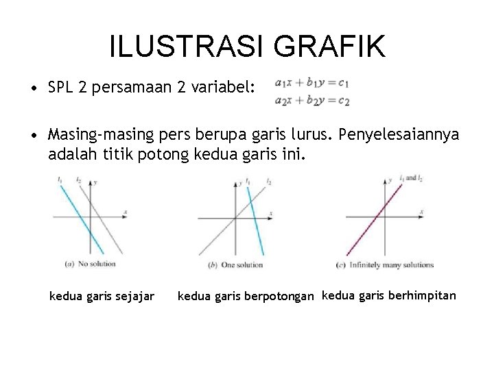 ILUSTRASI GRAFIK • SPL 2 persamaan 2 variabel: • Masing-masing pers berupa garis lurus.
