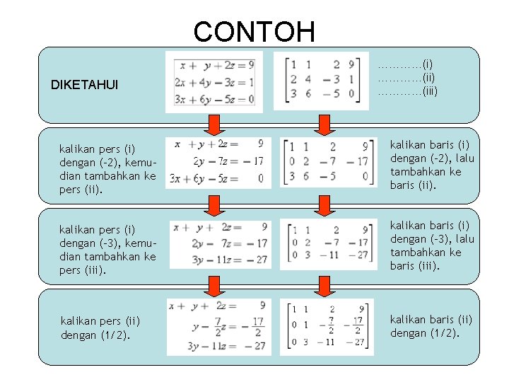 CONTOH DIKETAHUI …………(i) …………(iii) kalikan pers (i) dengan (-2), kemudian tambahkan ke pers (ii).