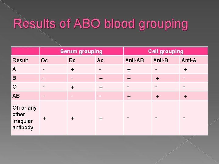 Results of ABO blood grouping Result Serum grouping Cell grouping Oc Bc A - Results of ABO blood grouping Result Serum grouping Cell grouping Oc Bc A -