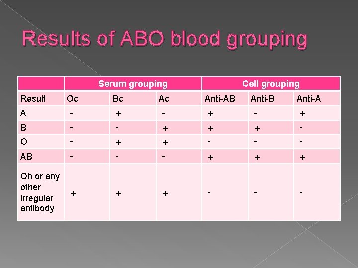 Results of ABO blood grouping Result Serum grouping Cell grouping Oc Bc A -