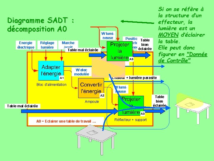 Diagramme SADT : décomposition A 0 Energie électrique Réglage lumière W lumineuse Marche /arrêt