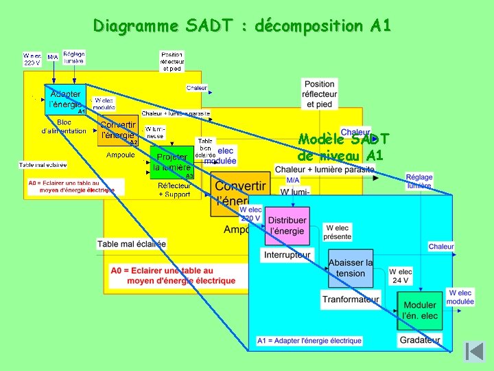 Diagramme SADT : décomposition A 1 Modèle SADT de niveau A 1 