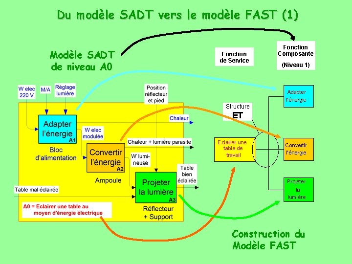 Du modèle SADT vers le modèle FAST (1) Modèle SADT de niveau A 0