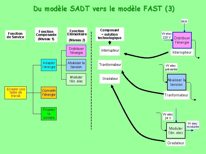 Du modèle SADT vers le modèle FAST (3) M/A Fonction de Service Fonction Composante
