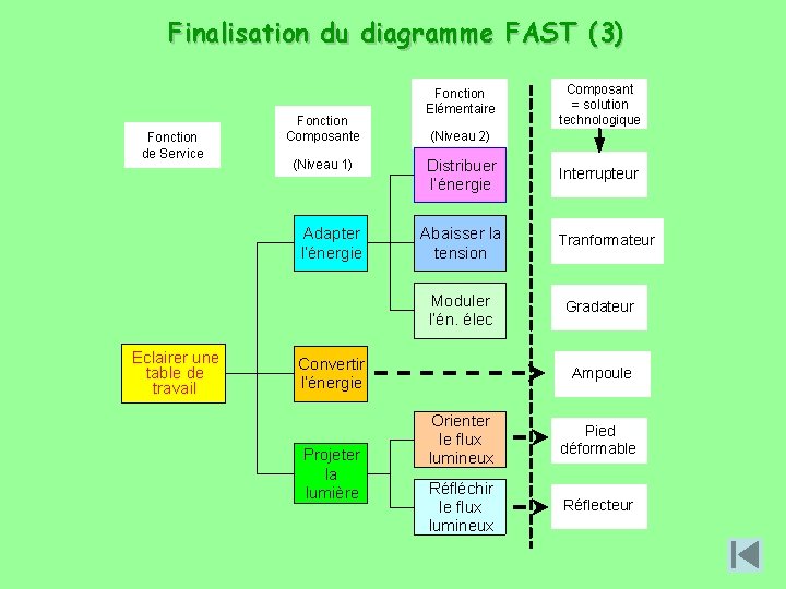 Finalisation du diagramme FAST (3) Fonction de Service Fonction Composante (Niveau 1) Adapter l’énergie