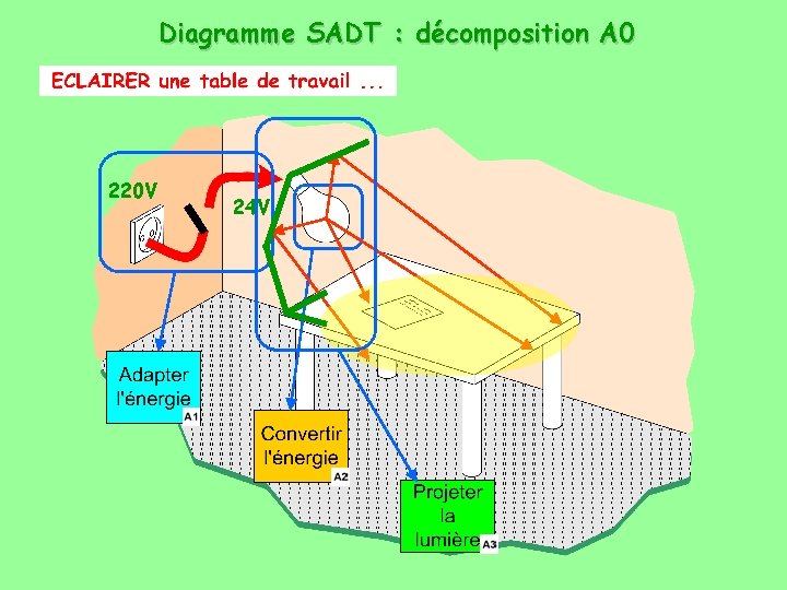 Diagramme SADT : décomposition A 0 220 V 24 V 