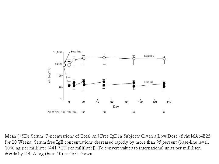 Mean (±SD) Serum Concentrations of Total and Free Ig. E in Subjects Given a