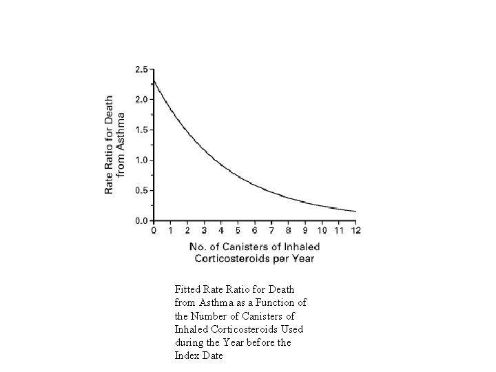 Fitted Rate Ratio for Death from Asthma as a Function of the Number of